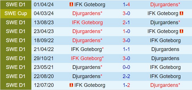 Nhận định Djurgarden vs Goteborg 19h00 ngày 48 (VĐQG Thụy Điển 2024) 1