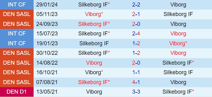 Nhận định Silkeborg vs Viborg 19h00 ngày 48 (VĐQG Đan Mạch 202425) 1