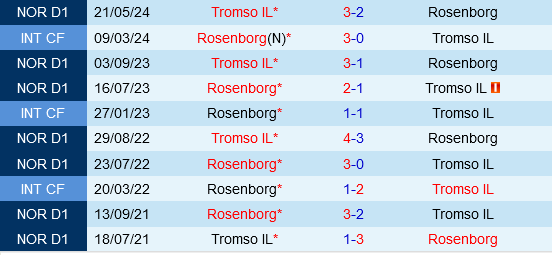 Rosenborg vs Tromso