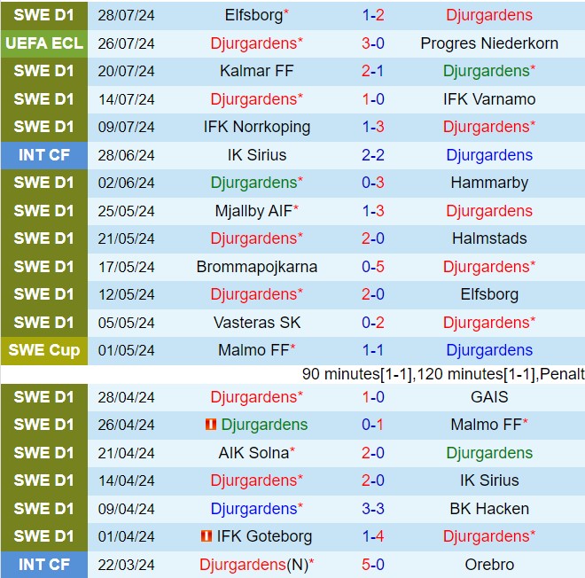 Nhận định Djurgarden vs Goteborg 19h00 ngày 48 (VĐQG Thụy Điển 2024) 2