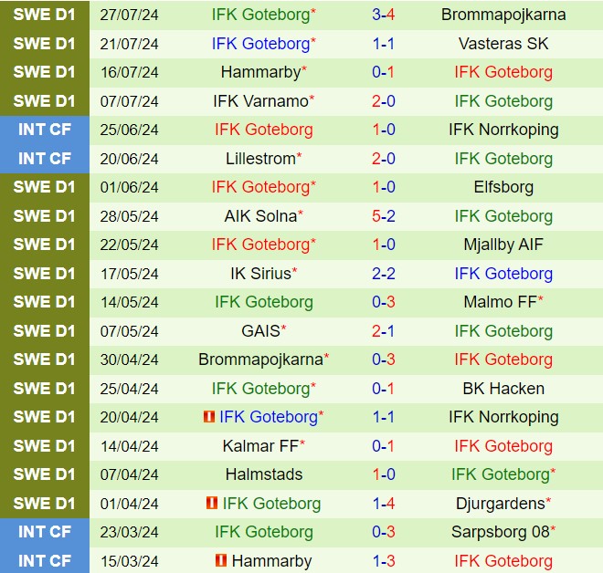 Nhận định Djurgarden vs Goteborg 19h00 ngày 48 (VĐQG Thụy Điển 2024) 3