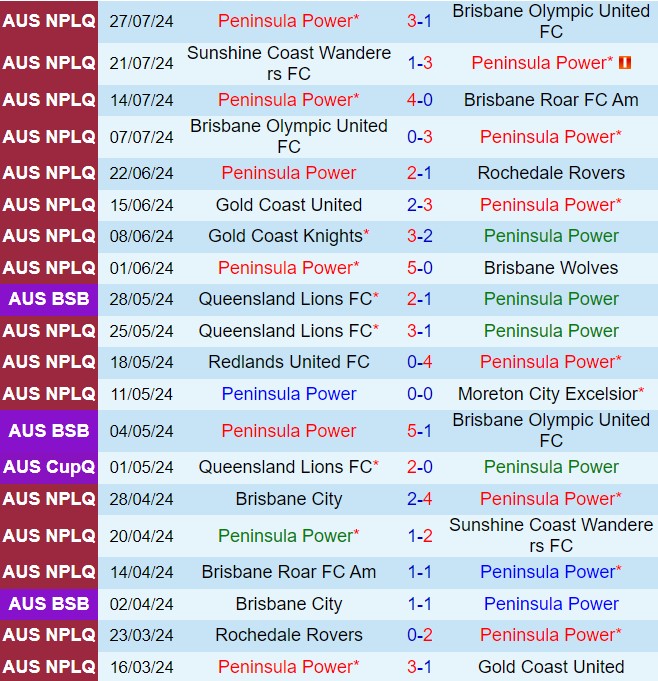 Nhận định Peninsula Power vs Brisbane City 13h00 ngày 48 (VĐ bang Queensland 2024) 2