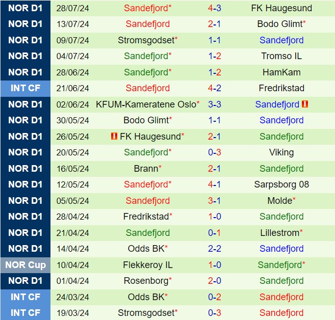 Nhận định Sarpsborg vs Sandefjord 22h00 ngày 48 (VĐQG Na Uy 2024) 3