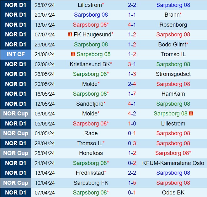 Nhận định Sarpsborg vs Sandefjord 22h00 ngày 48 (VĐQG Na Uy 2024) 2