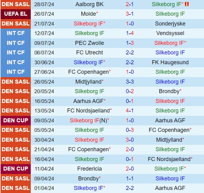 Nhận định Silkeborg vs Viborg 19h00 ngày 48 (VĐQG Đan Mạch 202425) 2