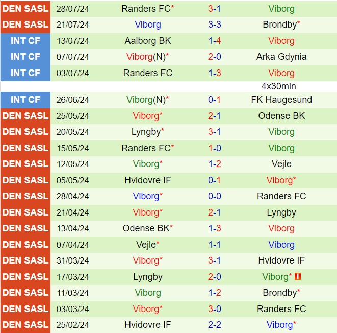Nhận định Silkeborg vs Viborg 19h00 ngày 48 (VĐQG Đan Mạch 202425) 3