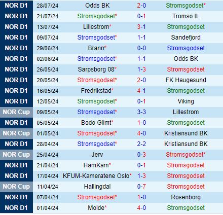 Nhận định Stromsgodset vs Brann 22h00 ngày 48 (VĐQG Na Uy 2024) 2