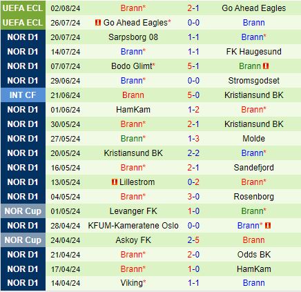 Nhận định Stromsgodset vs Brann 22h00 ngày 48 (VĐQG Na Uy 2024) 3