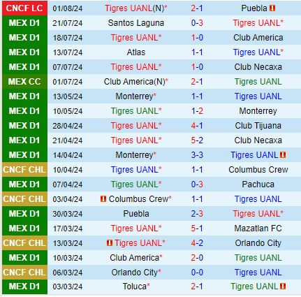 Nhận định Tigres vs Inter Miami 7h00 ngày 48 (Concacaf Leagues Cup) 1