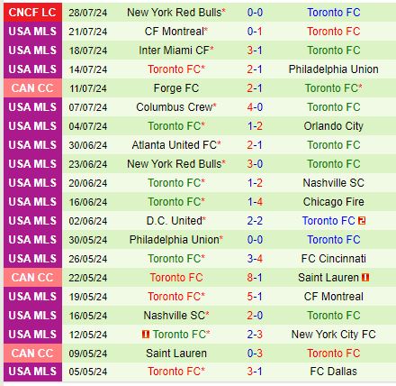 Nhận định Pachuca vs Toronto 7h00 ngày 58 (Concacaf Leagues Cup) 3