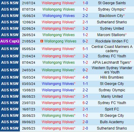 Nhận định Wollongong Wolves vs Rockdale Ilinden 12h00 ngày 48 (VĐ New South Wales 2024) 2