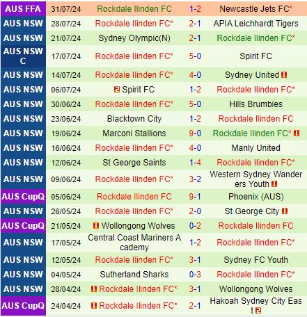 Nhận định Wollongong Wolves vs Rockdale Ilinden 12h00 ngày 48 (VĐ New South Wales 2024) 3
