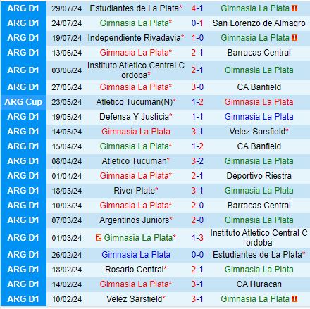 Nhận định Gimnasia vs Rosario Central 3h00 ngày 68 (VĐQG Argentina 2024) 2