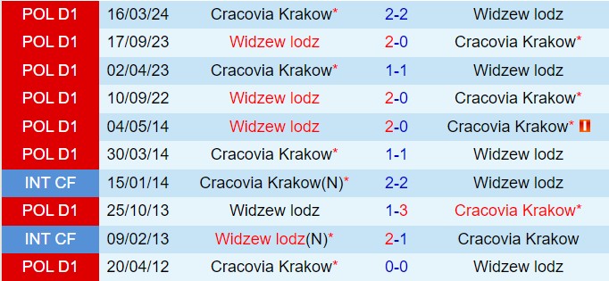 Nhận định Cracovia vs Widzew Lodz 0h00 ngày 68 (VĐQG Ba Lan 202425) 1