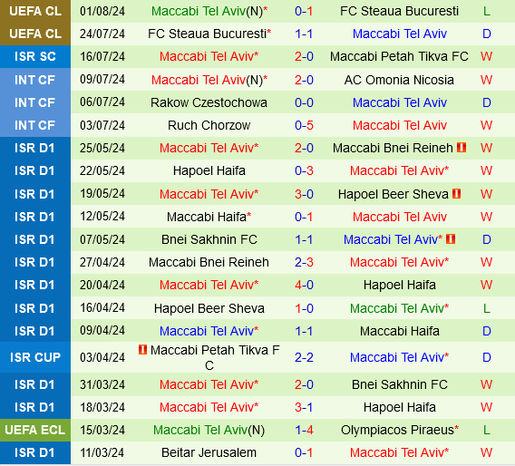Panevezys vs Maccabi Tel Aviv