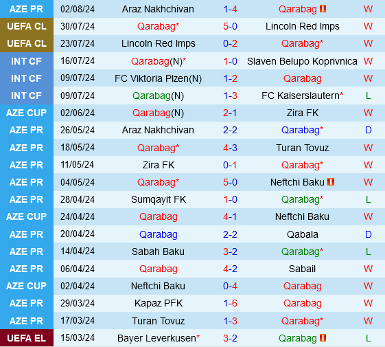 Qarabag vs Ludogorets