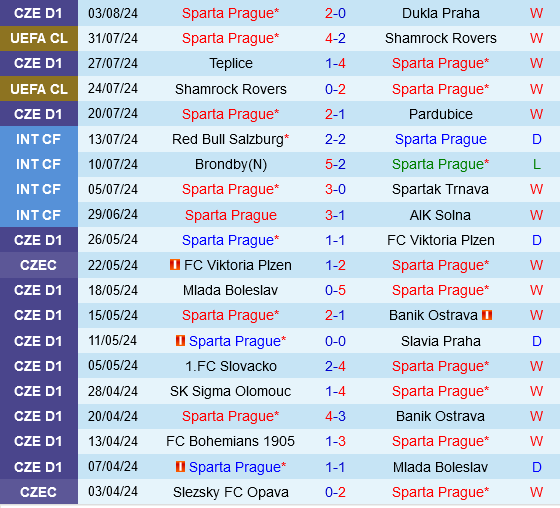 Sparta Prague vs FCSB