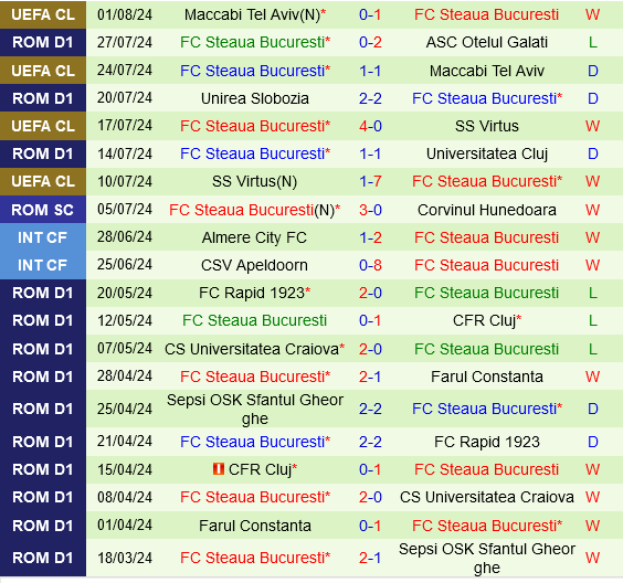 Sparta Prague vs FCSB