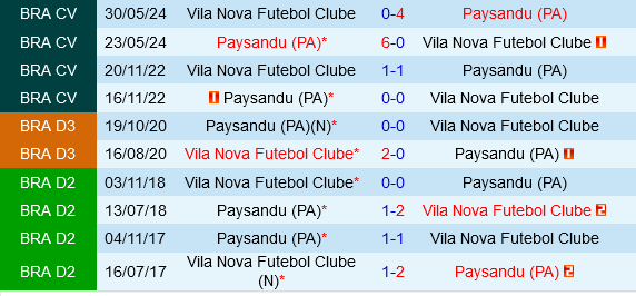 Vila Nova vs Paysandu