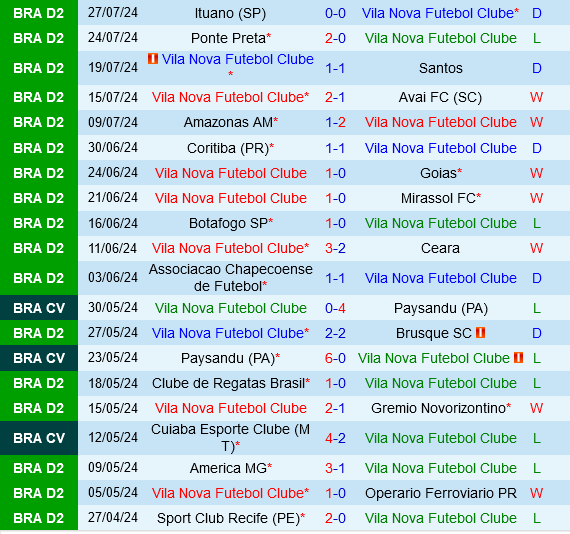 Vila Nova vs Paysandu