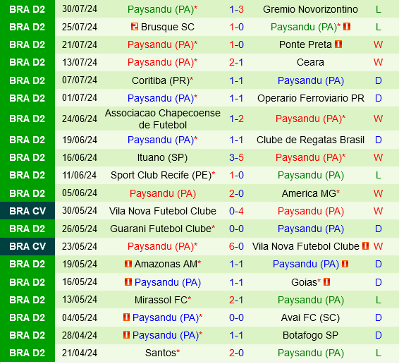 Vila Nova vs Paysandu