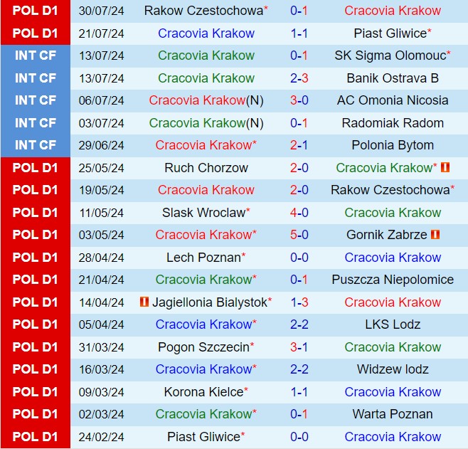 Nhận định Cracovia vs Widzew Lodz 0h00 ngày 68 (VĐQG Ba Lan 202425) 2