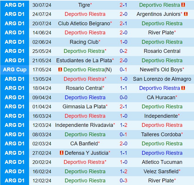 Nhận định Riestra vs Central Cordoba 0h30 ngày 68 (VĐQG Argentina 2024) 1