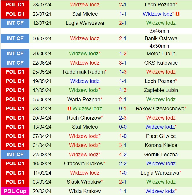 Nhận định Cracovia vs Widzew Lodz 0h00 ngày 68 (VĐQG Ba Lan 202425) 3