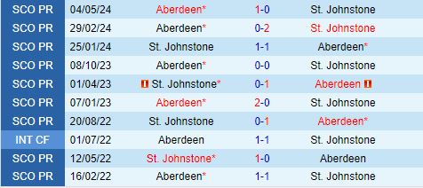 Nhận định StJohnstone vs Aberdeen 2h00 ngày 68 (VĐQG Scotland 202425) 1