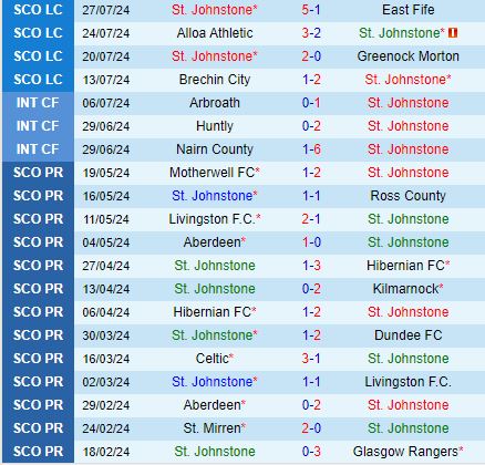 Nhận định StJohnstone vs Aberdeen 2h00 ngày 68 (VĐQG Scotland 202425) 2