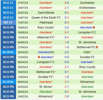 Nhận định StJohnstone vs Aberdeen 2h00 ngày 68 (VĐQG Scotland 202425) 3