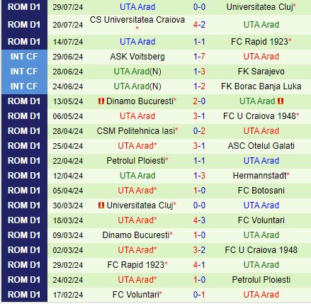 Nhận định Unirea vs UTA Arad 23h00 ngày 58 (VĐQG Romania 202425) 2