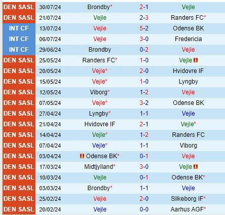 Nhận định Vejle Boldklub vs Nordsjaelland 0h00 ngày 68 (VĐQG Đan Mạch 202425) 2