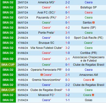Nhận định Ceara vs Guarani 7h00 ngày 78 (Hạng 2  Brazil 2024) 2