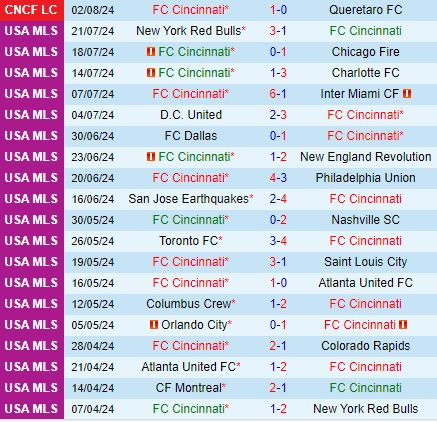 Nhận định Cincinnati vs New York City FC 7h00 ngày 68 (Concacaf Leagues Cup) 2