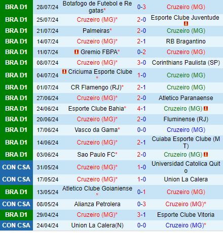 Nhận định Cruzeiro vs Fortaleza 7h00 ngày 68 (VĐQG Brazil) 2