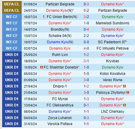 Nhận định Dynamo Kiev vs Rangers 1h00 ngày 78 (Champions League) 1