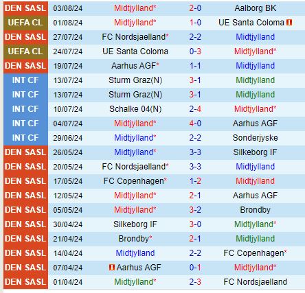 Nhận định Midtjylland vs Ferencvaros 0h15 ngày 78 (Champions League) 2