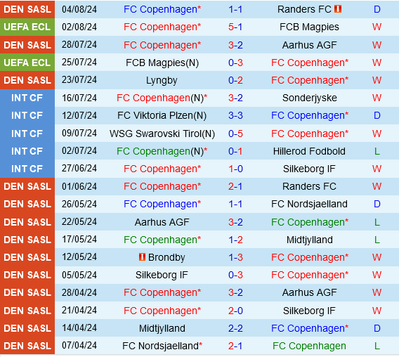 Copenhagen vs Banik Ostrava Copenhagen vs Banik Ostrava