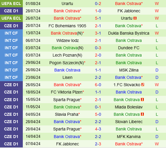 Copenhagen vs Banik Ostrava Copenhagen vs Banik Ostrava