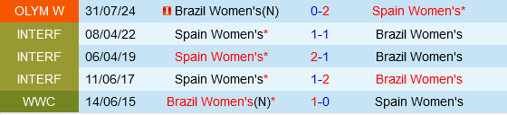 Nữ Brazil vs Nữ Tây Ban Nha Nu Brazil vs Nu Tay Ban Nha