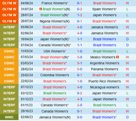Nữ Brazil vs Nữ Tây Ban Nha Nu Brazil vs Nu Tay Ban Nha