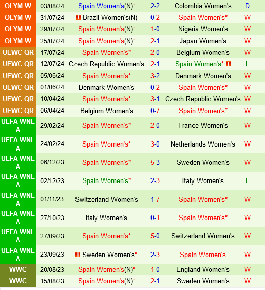 Nữ Brazil vs Nữ Tây Ban Nha Nu Brazil vs Nu Tay Ban Nha