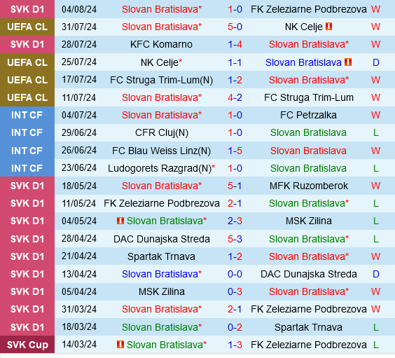 Slovan Bratislava vs APOEL Nicosia