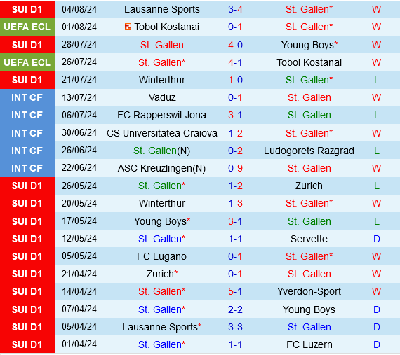 St.Gallen vs Slask Wroclaw