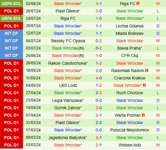 St.Gallen vs Slask Wroclaw