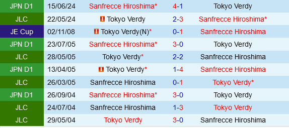 Tokyo Verdy vs Sanfrecce Hiroshima Tokyo Verdy vs Sanfrecce Hiroshima
