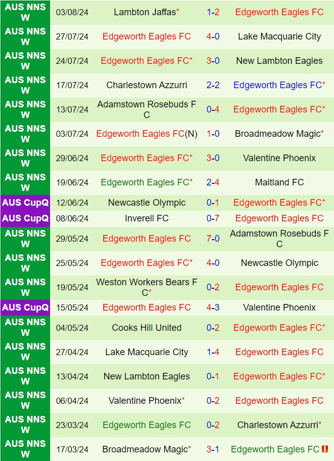 Nhận định Olympic Kingsway vs Edgeworth Eagles 17h30 ngày 68 (Cúp QG Australia 2024) 2
