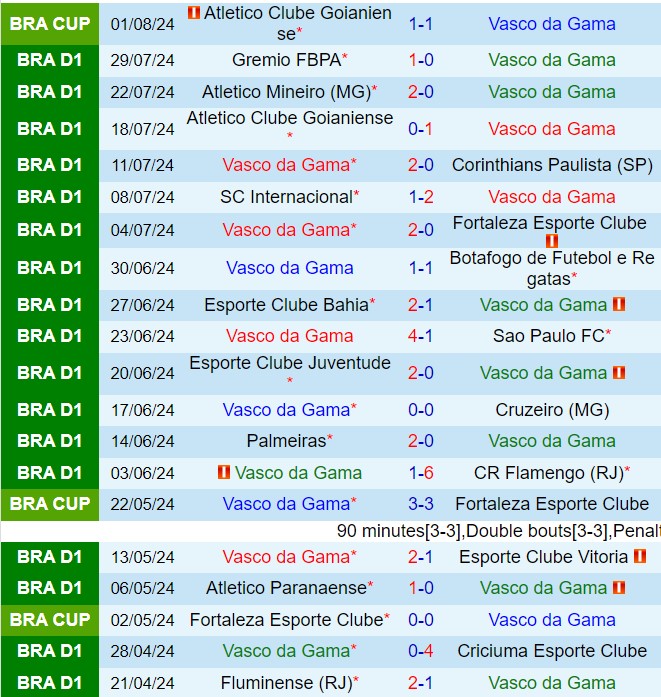 Nhận định Vasco da Gama vs Goianiense 7h45 ngày 78 (Cúp QG Brazil 2024) 2