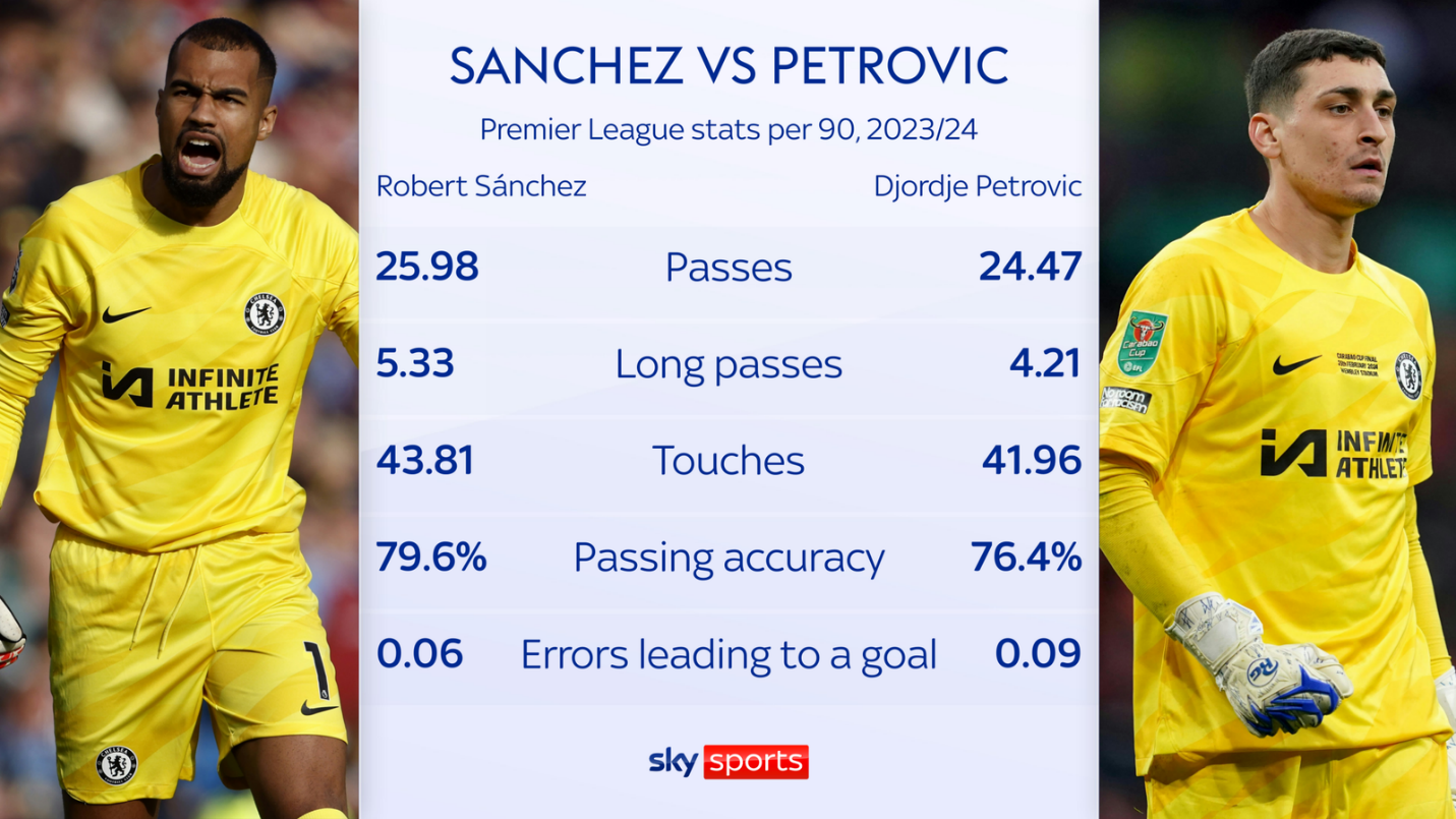 Tại sao Robert Sanchez vẫn sẽ là thủ môn số 1 của Chelsea 2